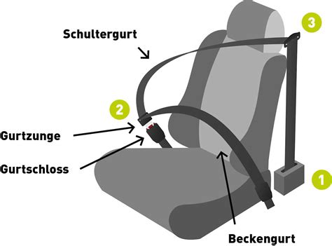 Schema zur korrekten Führung des 3-Punkt-Sicherheitsgurtes im Kindersitz